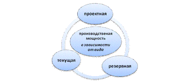 производственная мощность 7
