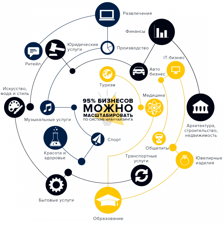 Масштабирование и упаковка разных видов деятельности