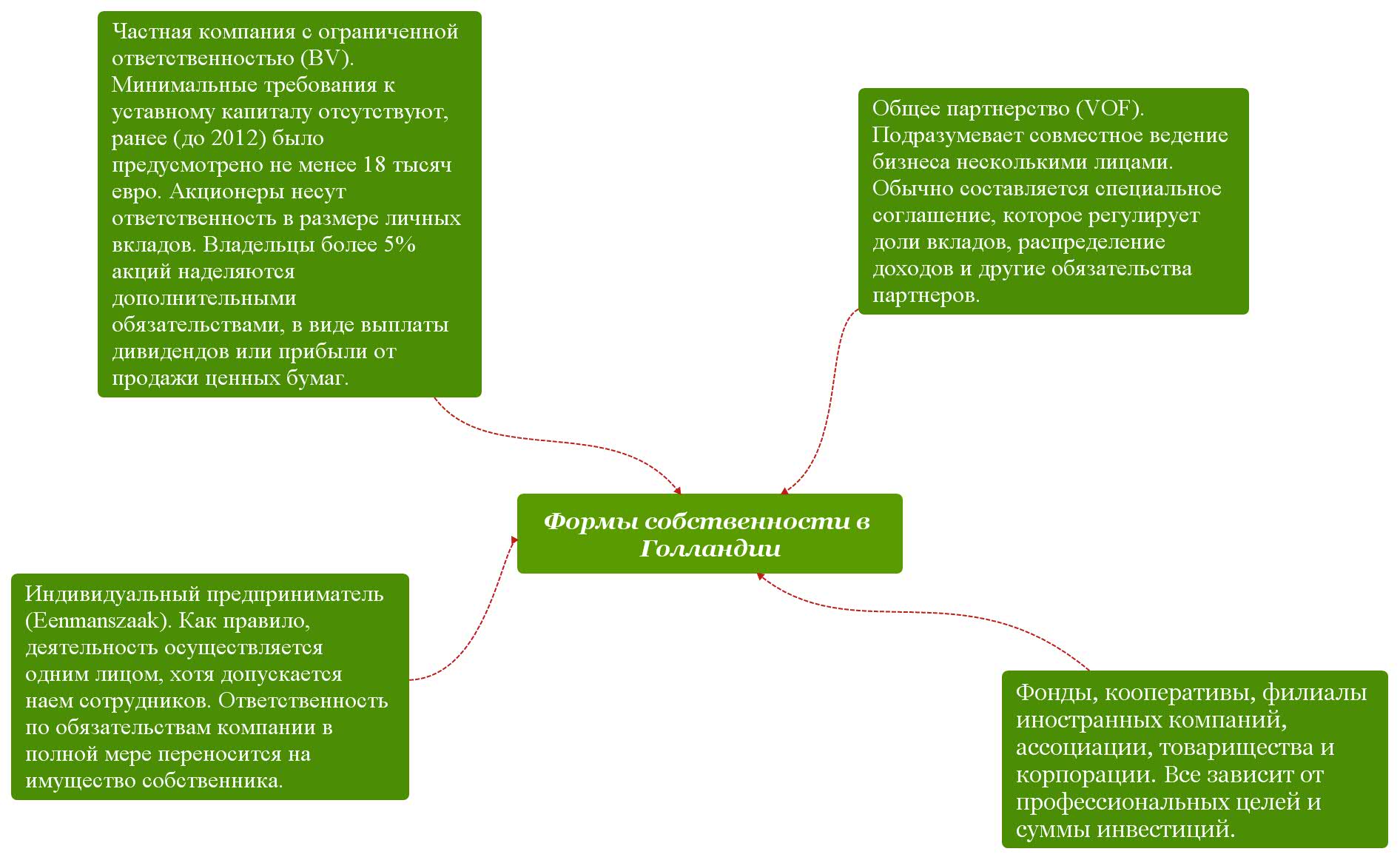 Формы собственности в Голландии