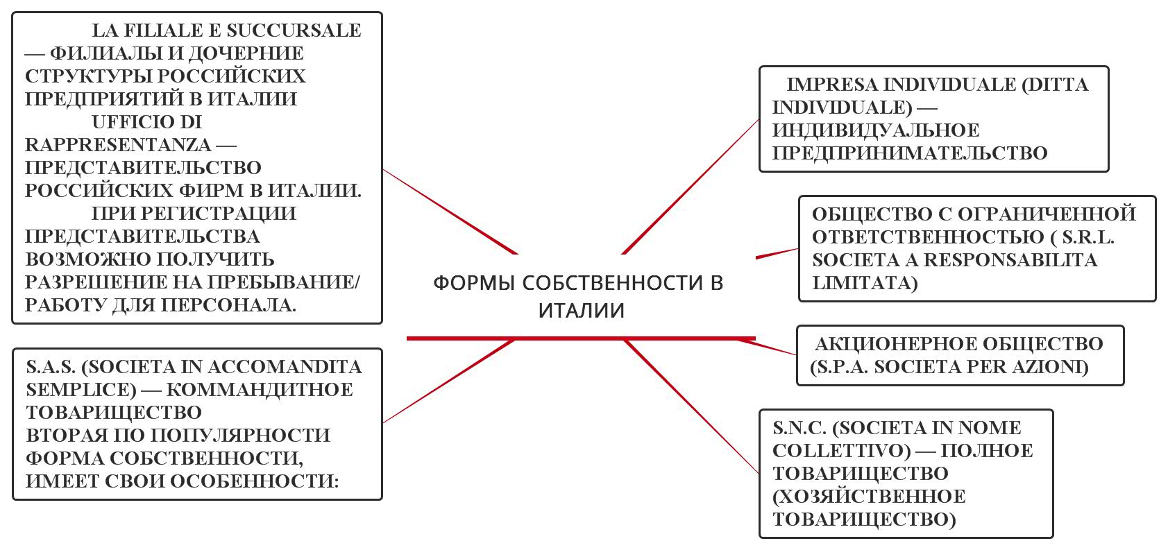 Формы собственности в Италии
