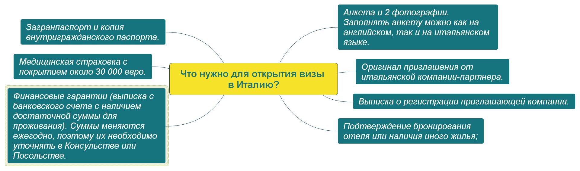 Что нужно для открытия визы в Италию