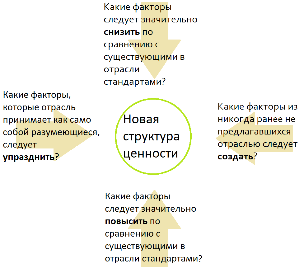 Определяем основные позиции ценности своих клиентов