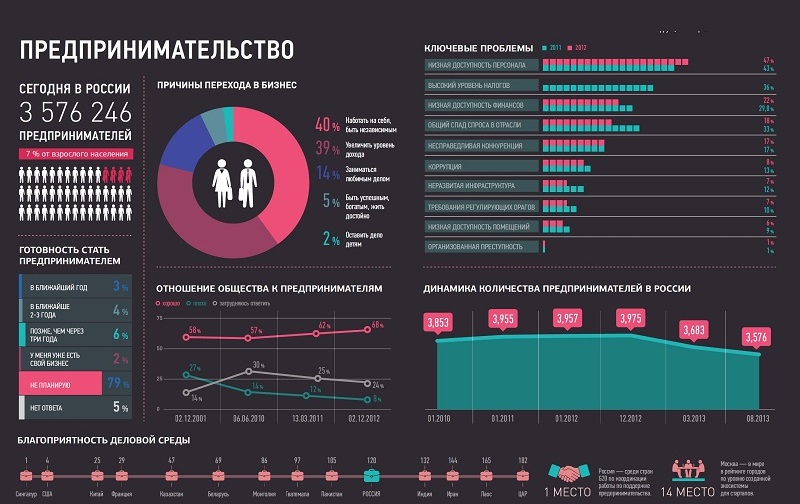 Бизнес в России