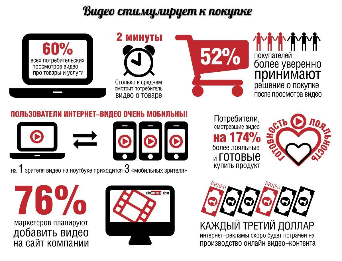 Продвижение с помощью видео инфографики 