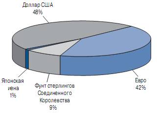 Управление валютными активами 4