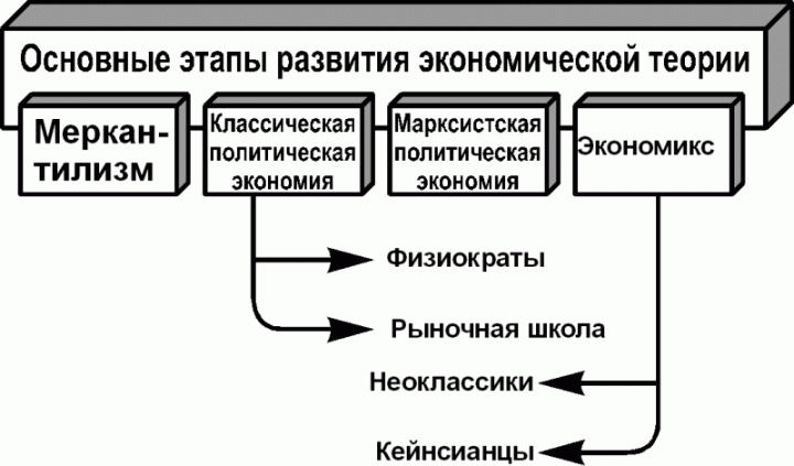 xronologiya-razvitiya-ekonomicheskoj-nauki-1