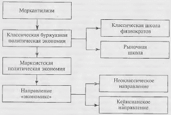 xronologiya-razvitiya-ekonomicheskoj-nauki-2