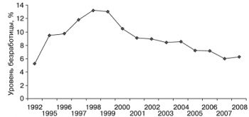 Уровень безработицы 1