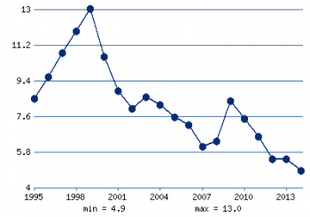 Уровень безработицы 3