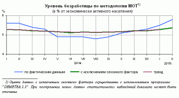 Уровень безработицы 4