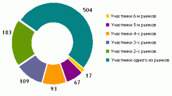 участники финансовых рынков 2