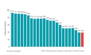 Резервный фонд Российской Федерации 5