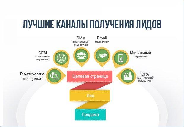 Каналы для привлечения лидов