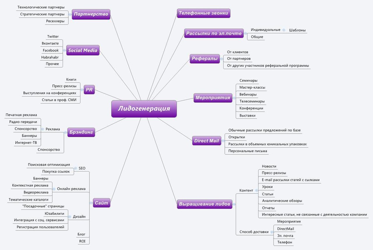 Как начать свой бизнес на услугах лидогенерации?