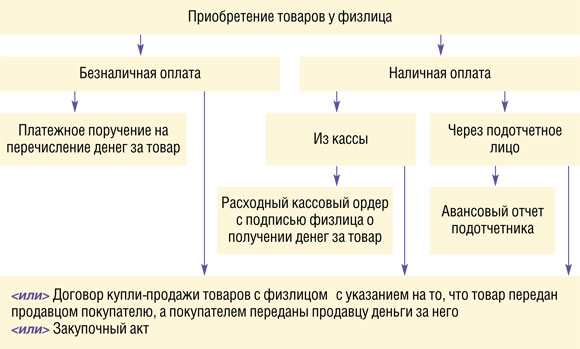 Приобретение продукции ИП