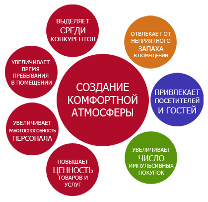 Как заработать на ароматехнологиях