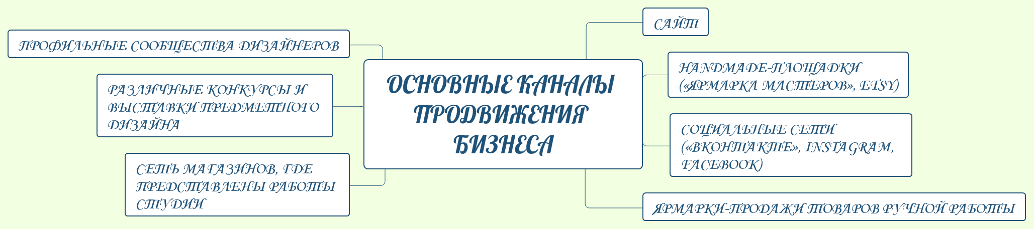 Основные каналы продвижения бизнеса