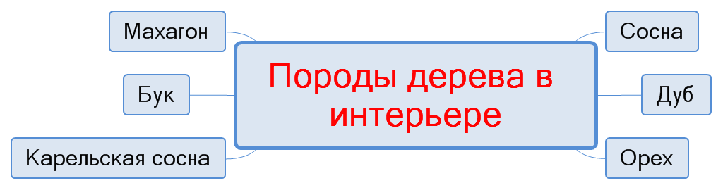 Породы дерева в интерьере