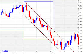 Трейдинг по тренду