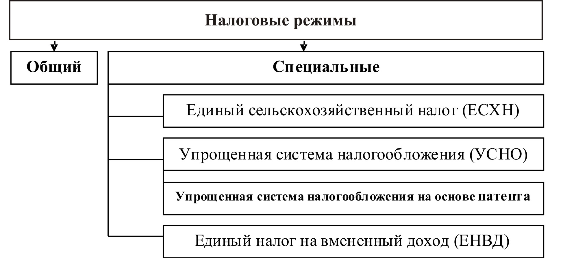 Налоговые режимы