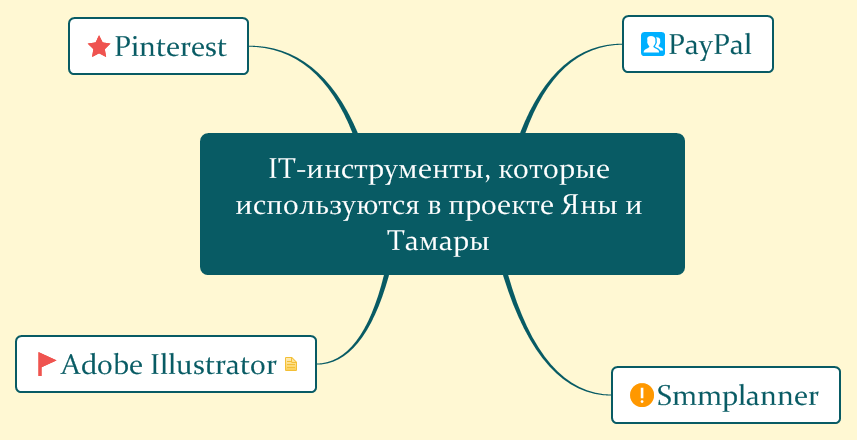 IT-инструменты, которые используются в проекте Яны и Тамары