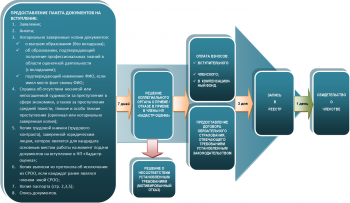 Порядок вступления в СРО