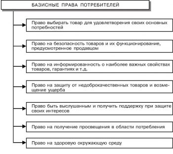 Защита прав потребителей