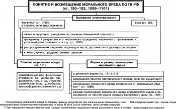 Моральный вред