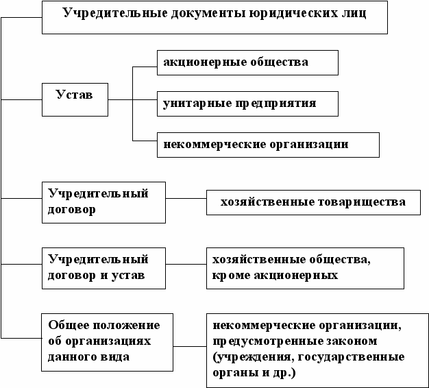 Правовая природа учредительных документов юридического лица 