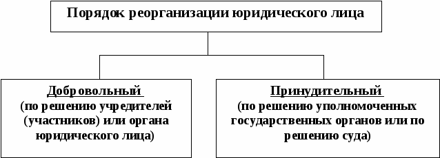 Способы реорганизации 