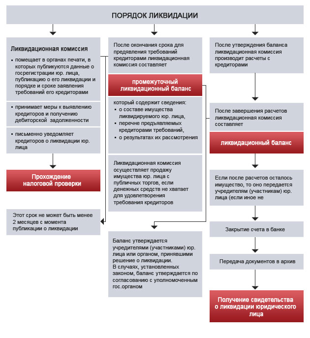 Порядок ликвидации