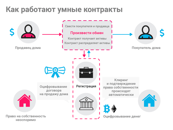 Особенности работы умных контрактов
