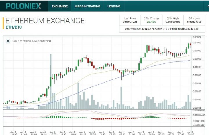 Курс криптовалюты Эфир