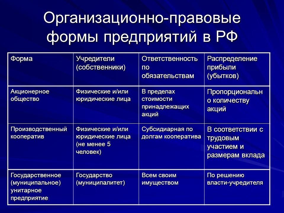 Виды предприятий