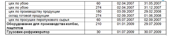 Список этапов