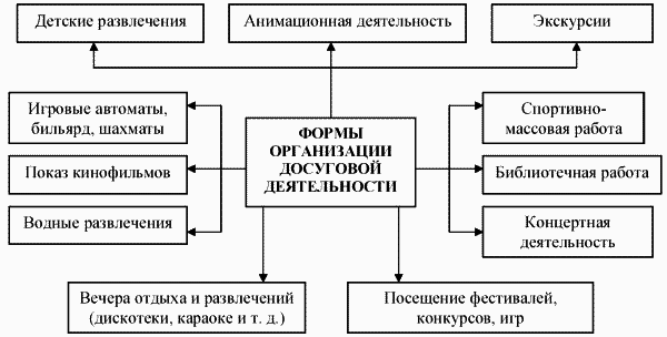 Формы организации досуговой деятельности