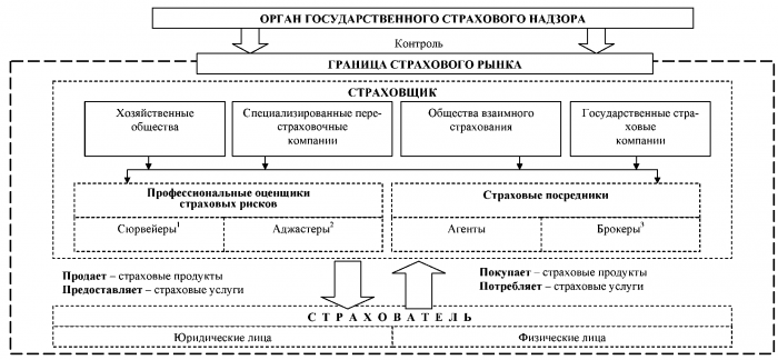 Формы страхования, страховая компания как бизнес