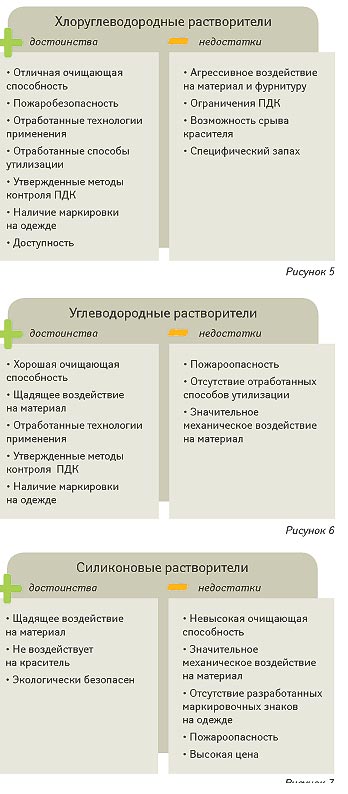 Виды химической чистки