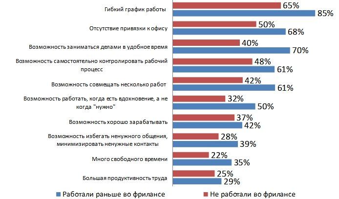 Что привлекает людей начать бизнес в сфере фриланса