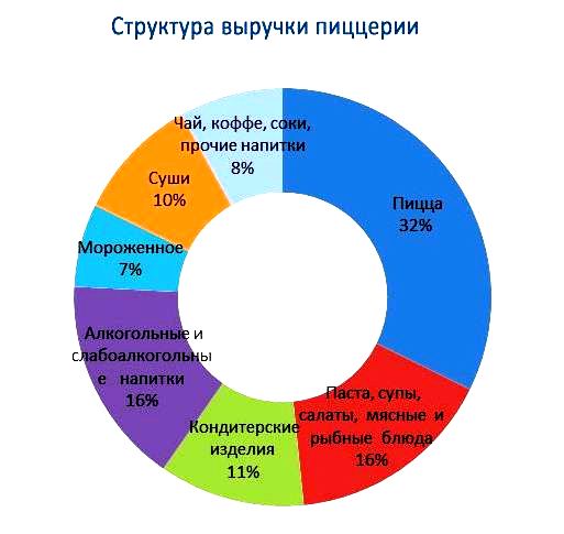 Структура доходов