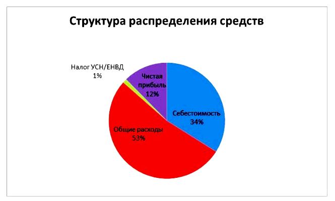 Наглядное распределение дохода