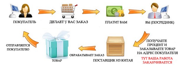 Дропшиппинг