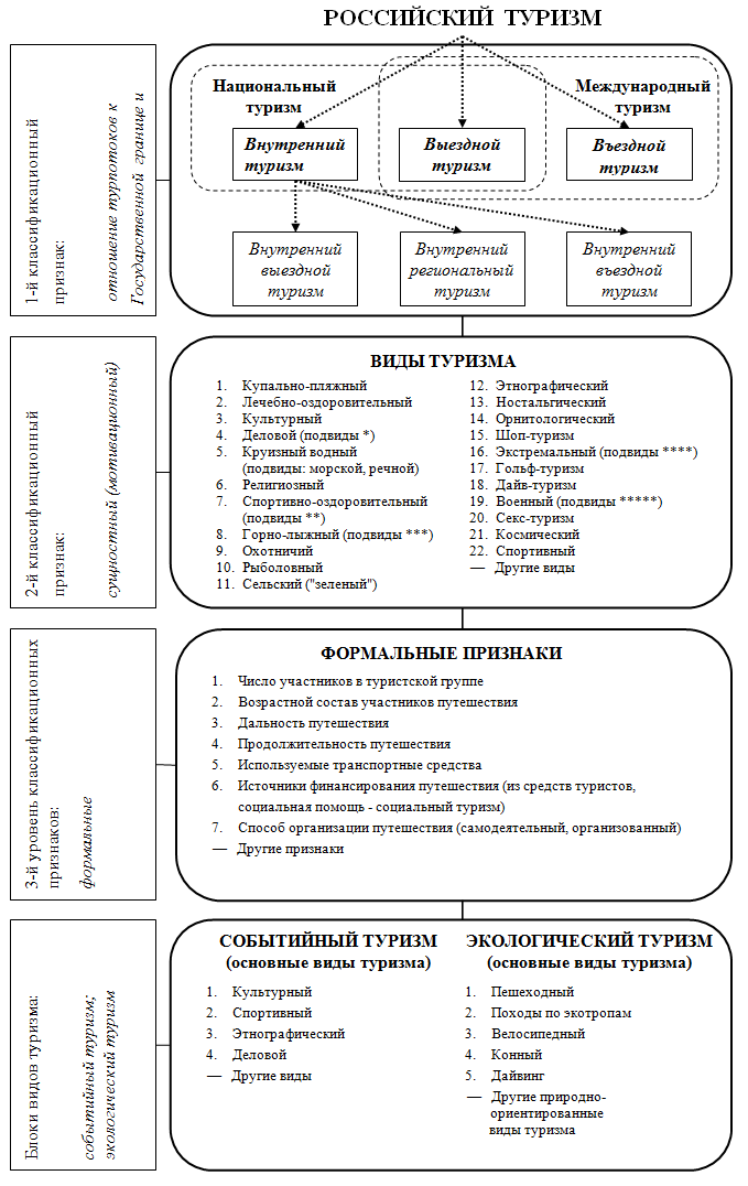 Виды российского туризма
