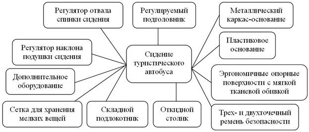 Туристический автобус места
