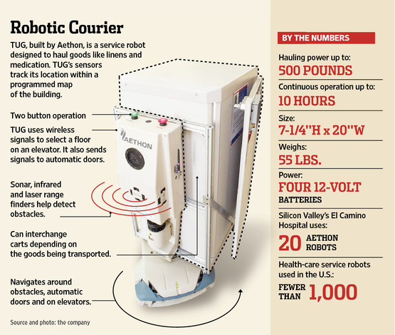Сенсоры TUG определяют его местоположение на запрограммированной карте здания. - Управляется двумя кнопками. - TUG использует беспроводные сигналы для выбора этажа на лифте. Он также посылает сигналы автоматическим дверям. - Сонар, инфракрасный и лазерный сканеры отыскивают препятствия. - Может сменять тележки в зависимости от вида транспортируемых вещей - Автоматически огибает препятствия, взаимодействует с лифтами и автоматическими дверями. В цифрах •Грузоподъёмность: 500 фунтов •Непрерывная работа: 10 часов •Размер: 7-1/4 дюймов в высоту и 20 дюймов в ширину •Вес: 55 фунтов •Питание: четыре 12-вольтных батареи Сенсоры TUG определяют его местоположение на запрограммированной карте здания. - Управляется двумя кнопками. - TUG использует беспроводные сигналы для выбора этажа на лифте. Он также посылает сигналы автоматическим дверям. - Сонар, инфракрасный и лазерный сканеры отыскивают препятствия. - Может сменять тележки в зависимости от вида транспортируемых вещей - Автоматически огибает препятствия, взаимодействует с лифтами и автоматическими дверями. В цифрах •Грузоподъёмность: 500 фунтов • Непрерывная работа: 10 часов • Размер: 7-1/4 дюймов в высоту и 20 дюймов в ширину • Вес: 55 фунтов • Питание: четыре 12-вольтных батареи