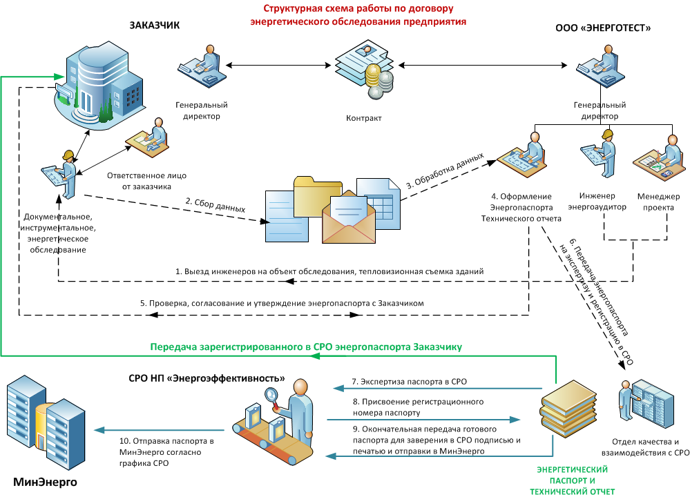 Энергоаудит предприятий