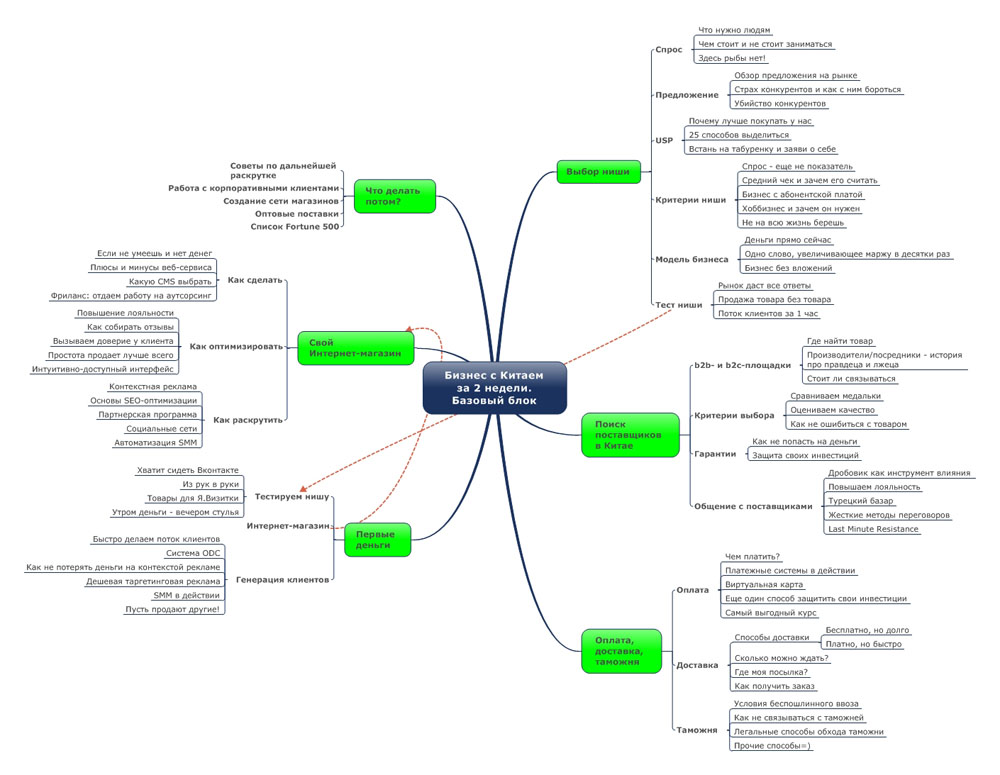 Схема ведения бизнеса с Китаем Схема ведения бизнеса с Китаем: выбор ниши, поиск поставщиков в Китае, оплата, доставка, таможня, интернет магазин и первые деньги с проданного товара. А что потом? - Просто повторяй.