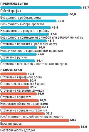 Преимущества и недостатки фриланса