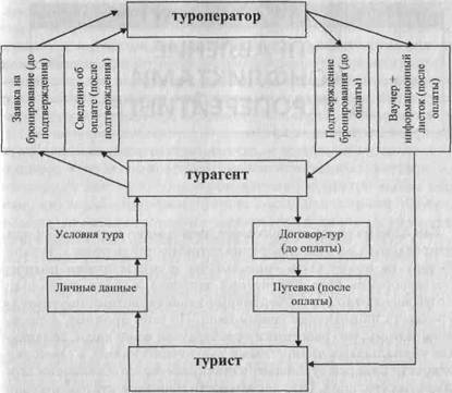 Чем отличается туроператор от турагентства