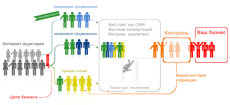 Контент маркетинг